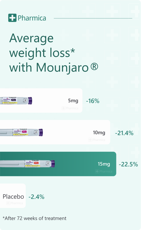 average weight loss with mounjaro