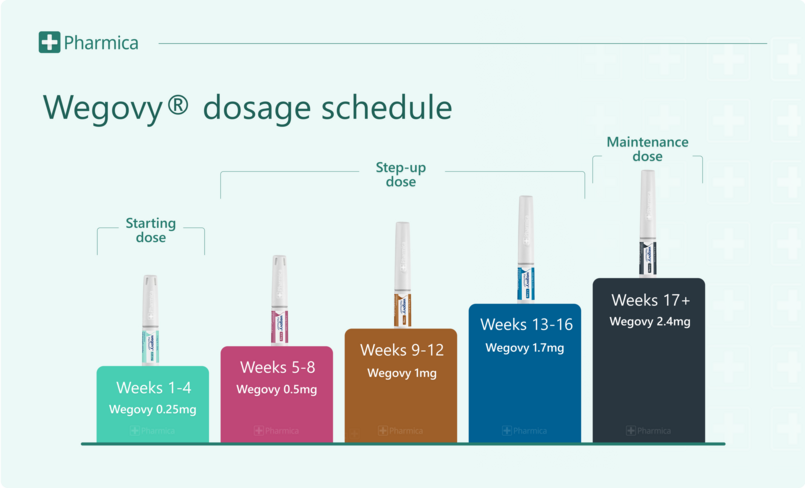 wegovy dosage schedule