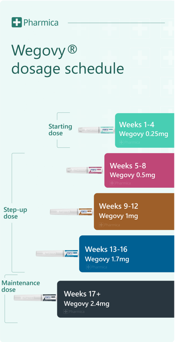 wegovy dosage schedule